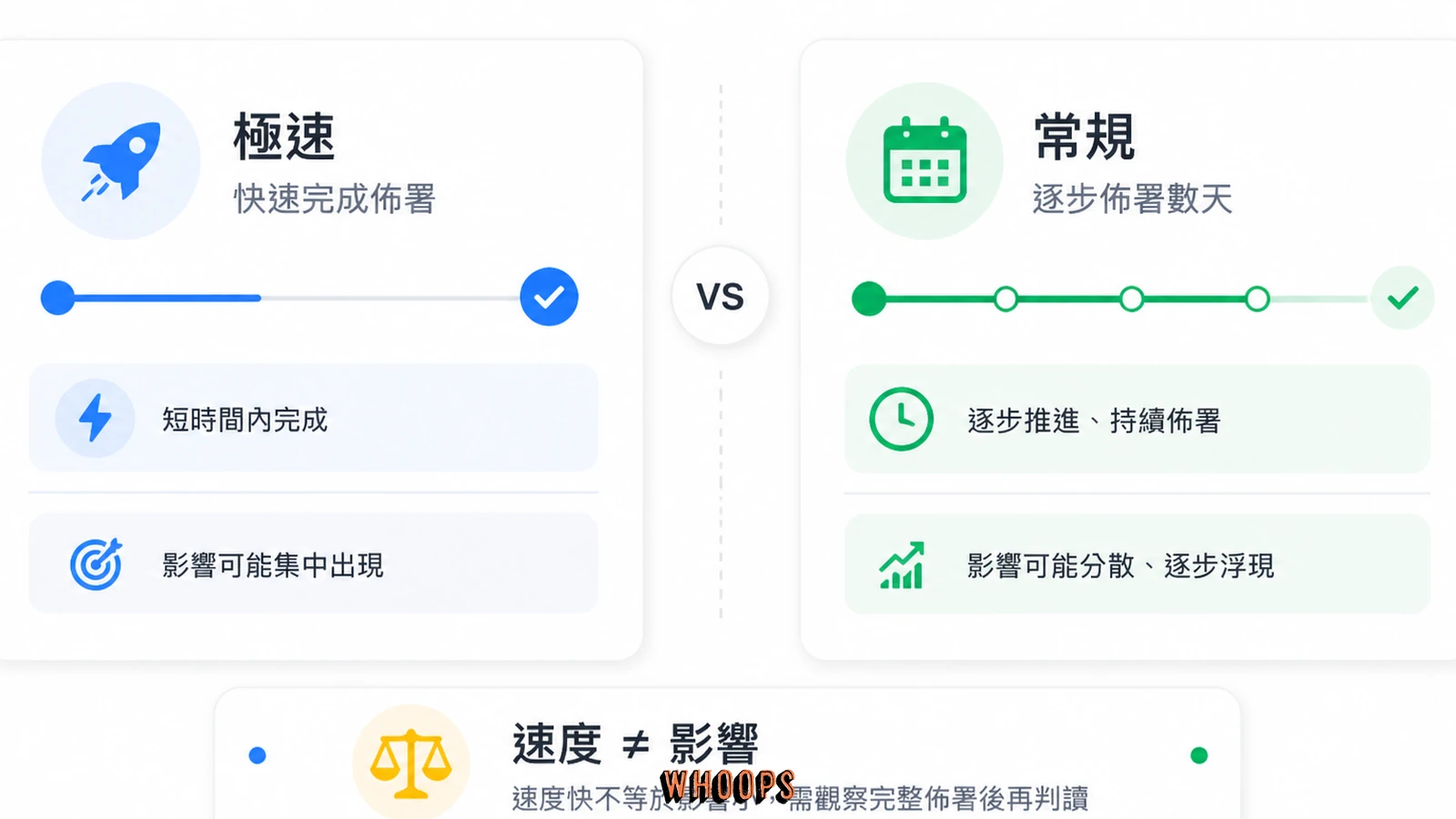 3 月與 6 月 spam update 佈署節奏比較圖，對照極速完成與回到常規數天佈署。
