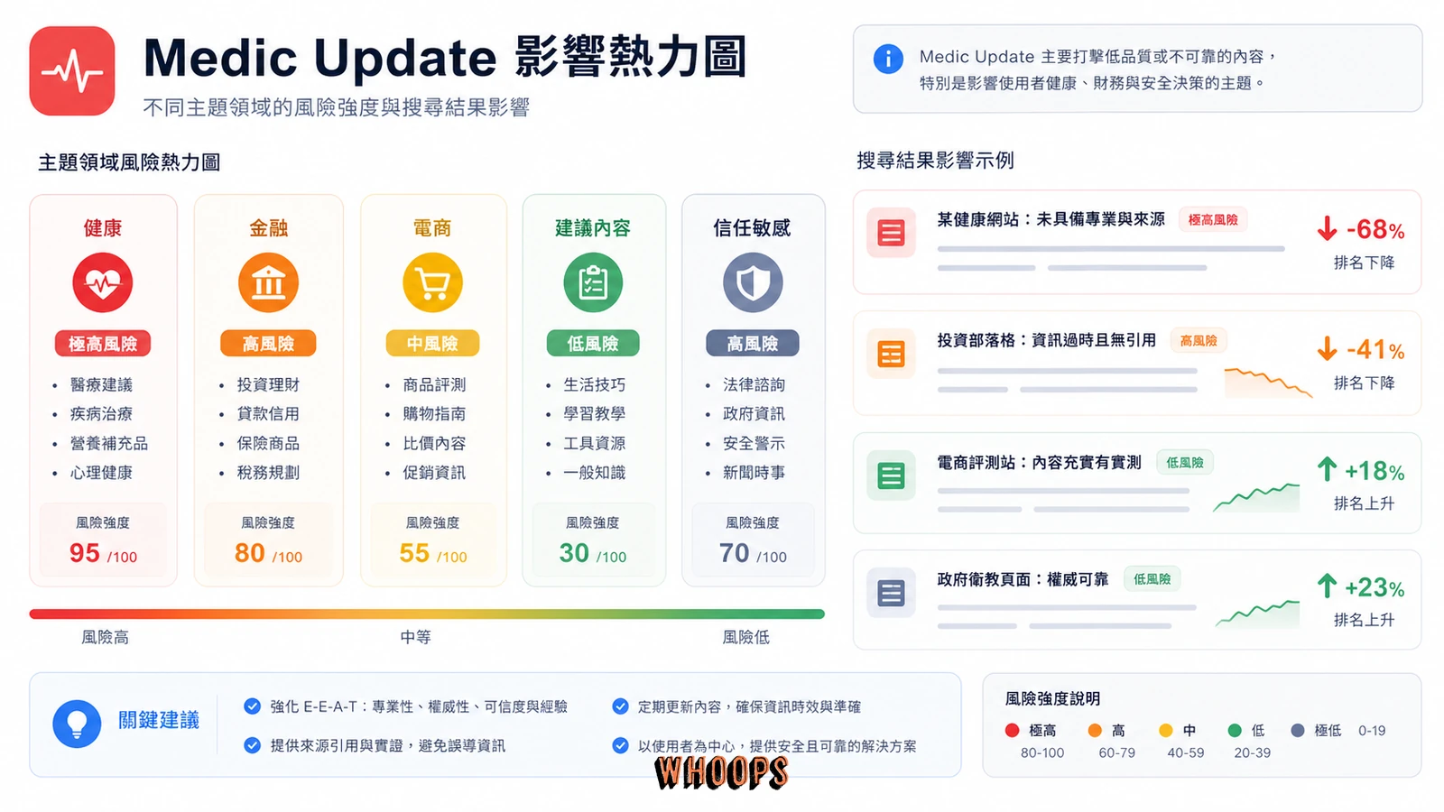 Medic Update 影響類型熱區圖,標出健康、金融、電商與信任敏感內容。