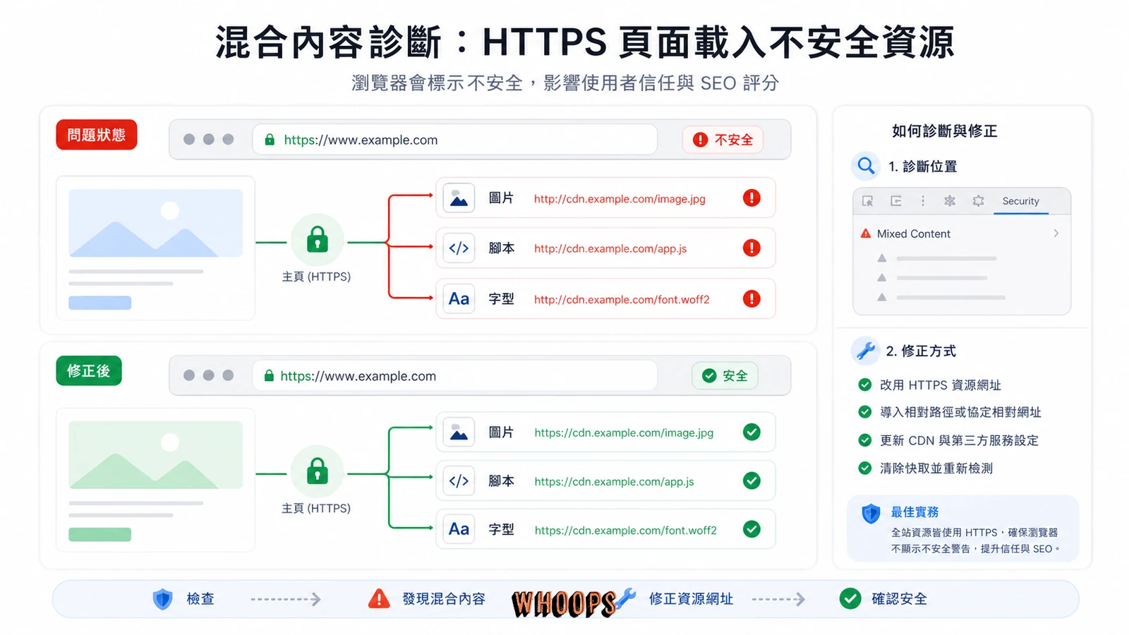 HTTPS 網站混合內容來源與修正方式示意圖