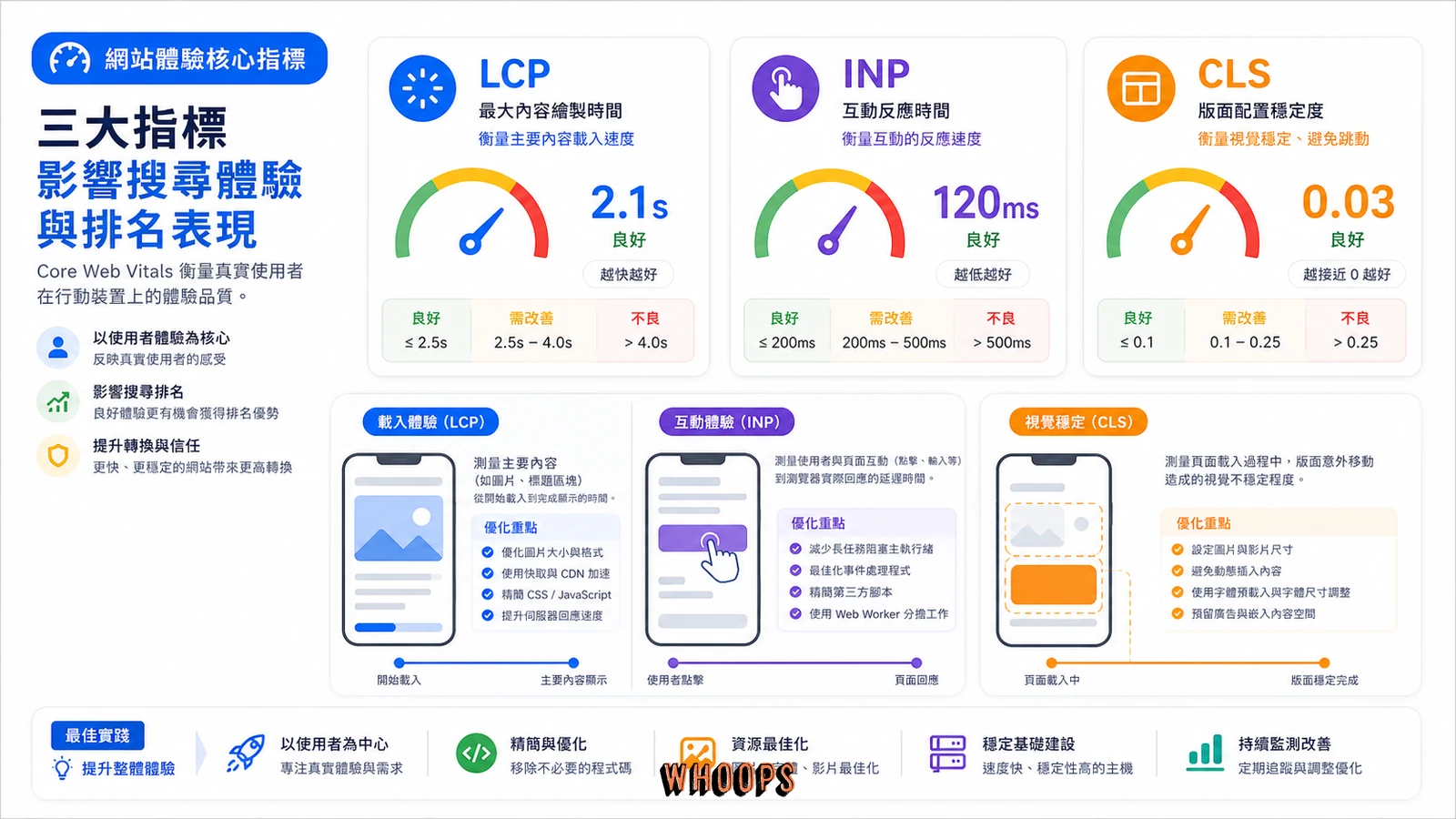 行動版 Core Web Vitals 三個指標 LCP、INP、CLS 的說明圖。