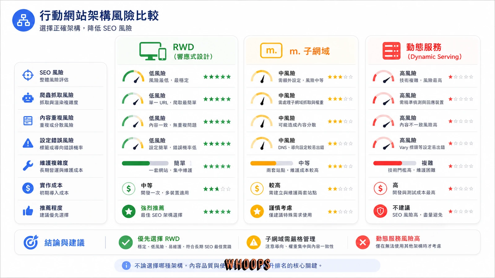 RWD、m. 子網域與動態服務在行動優先索引下的風險比較圖。