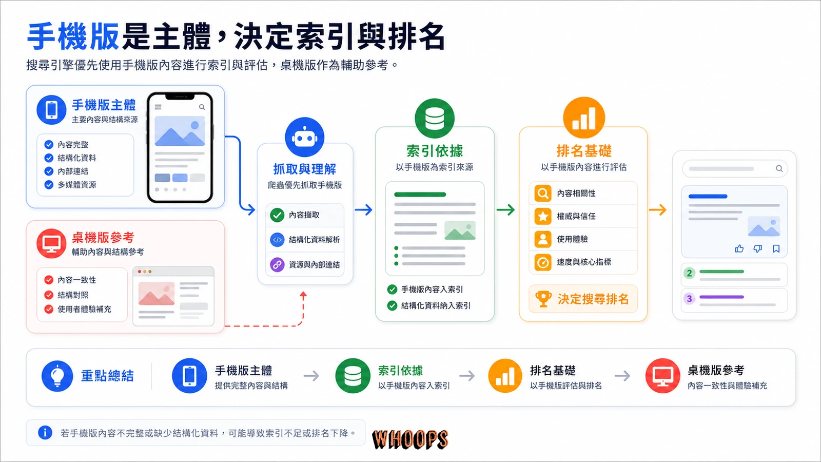 行動優先索引中手機版網站成為主要評估版本的示意圖。