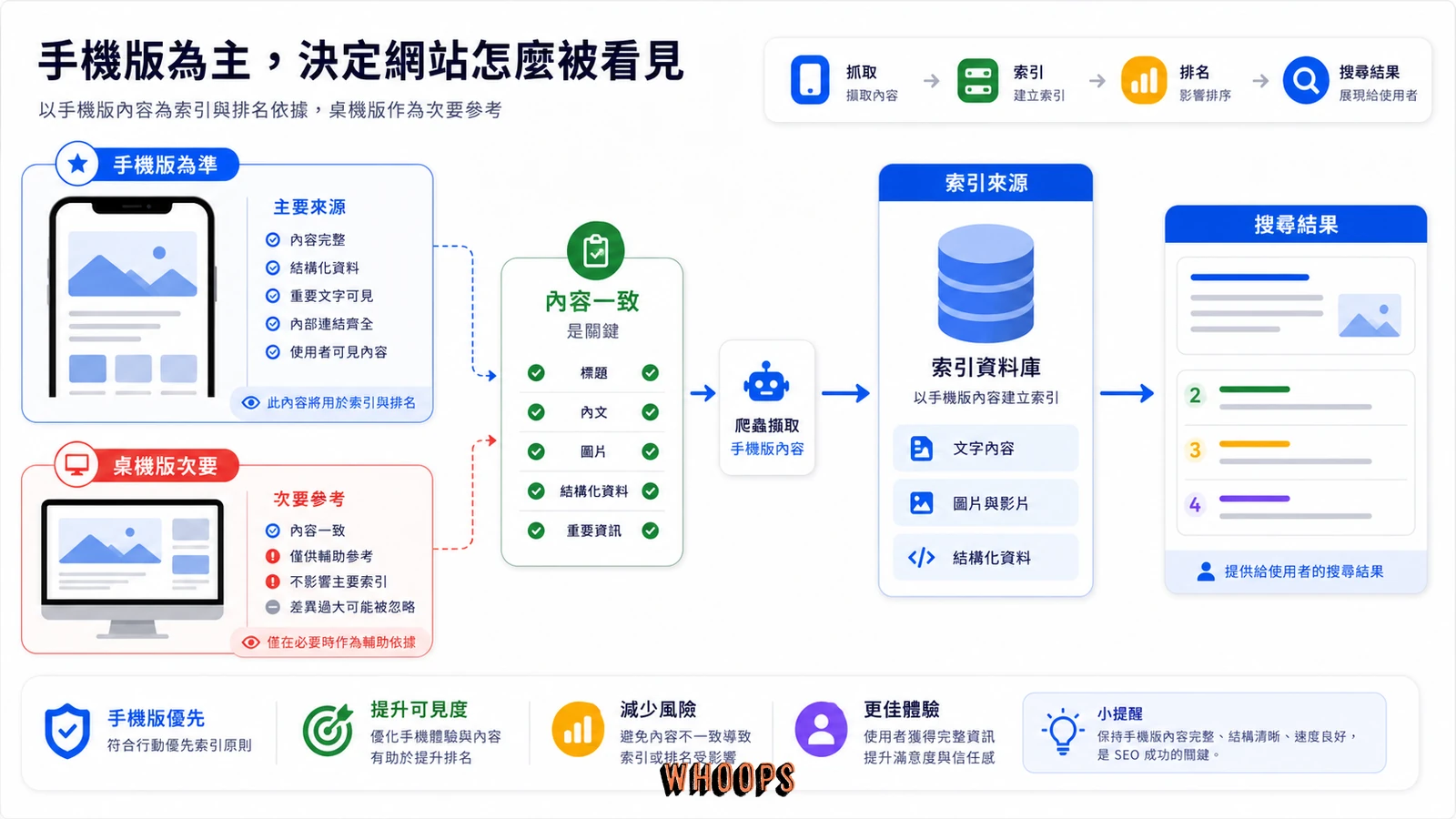 行動優先索引概念圖，顯示 Google 以手機版頁面作為主要索引來源。