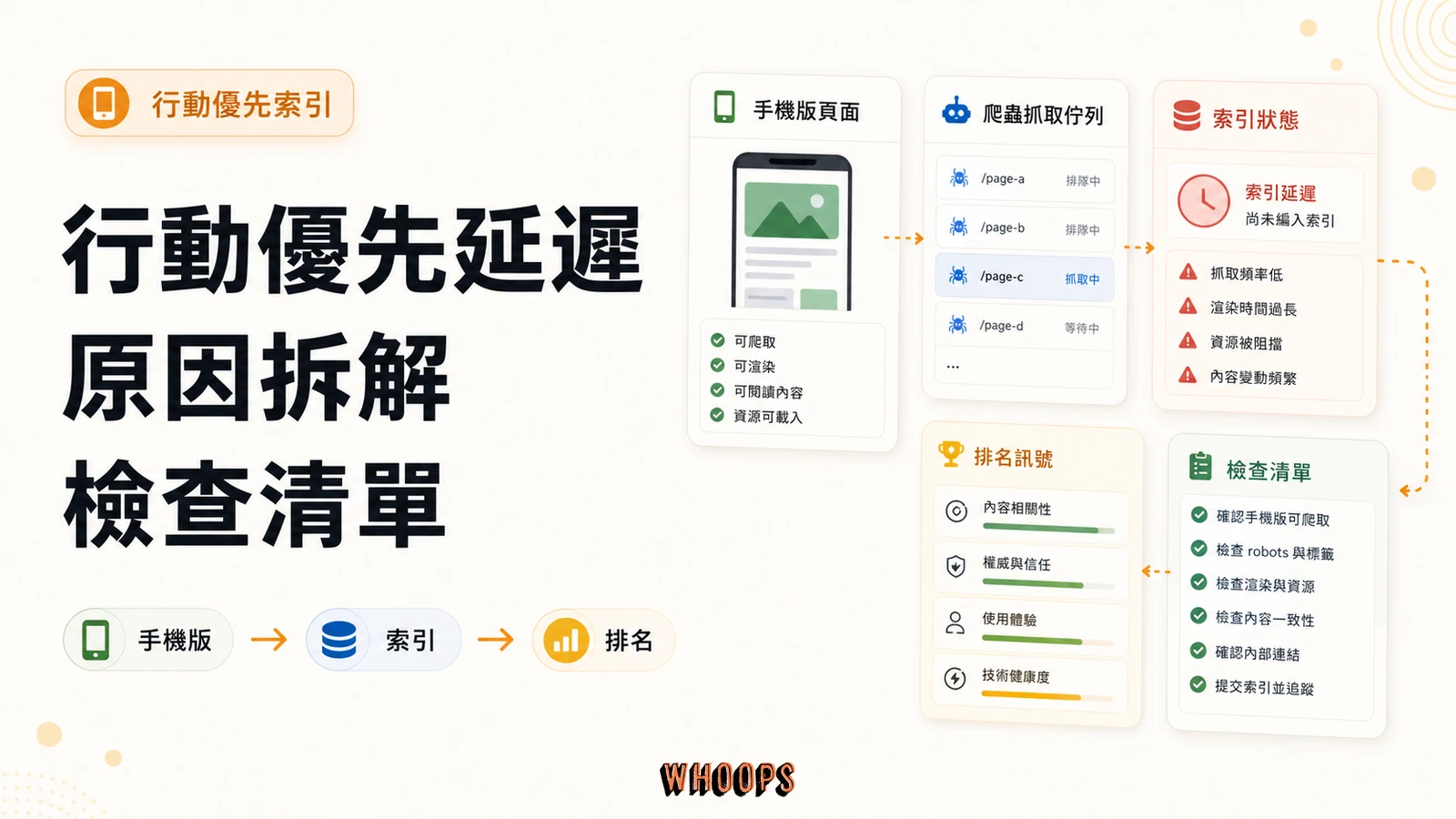 行動優先索引多久才生效？拆解延遲原因、檢查清單與 AI 搜尋調整精選圖片，呈現手機版 → 索引 → 排名的 SEO 重點。