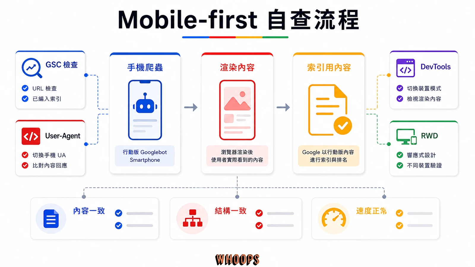 Mobile-first 自查流程圖,包含手機爬蟲、渲染內容、索引用內容、GSC 檢查、User-Agent、DevTools、RWD 與內容一致。