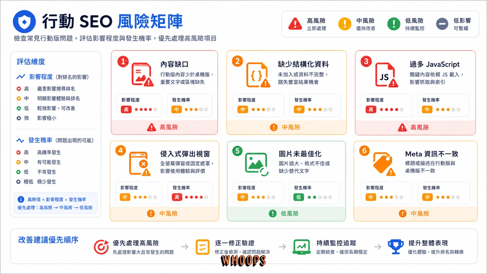 手機版 SEO 常見問題矩陣，整理內容缺口、結構化資料遺漏與中繼資料不一致等風險。