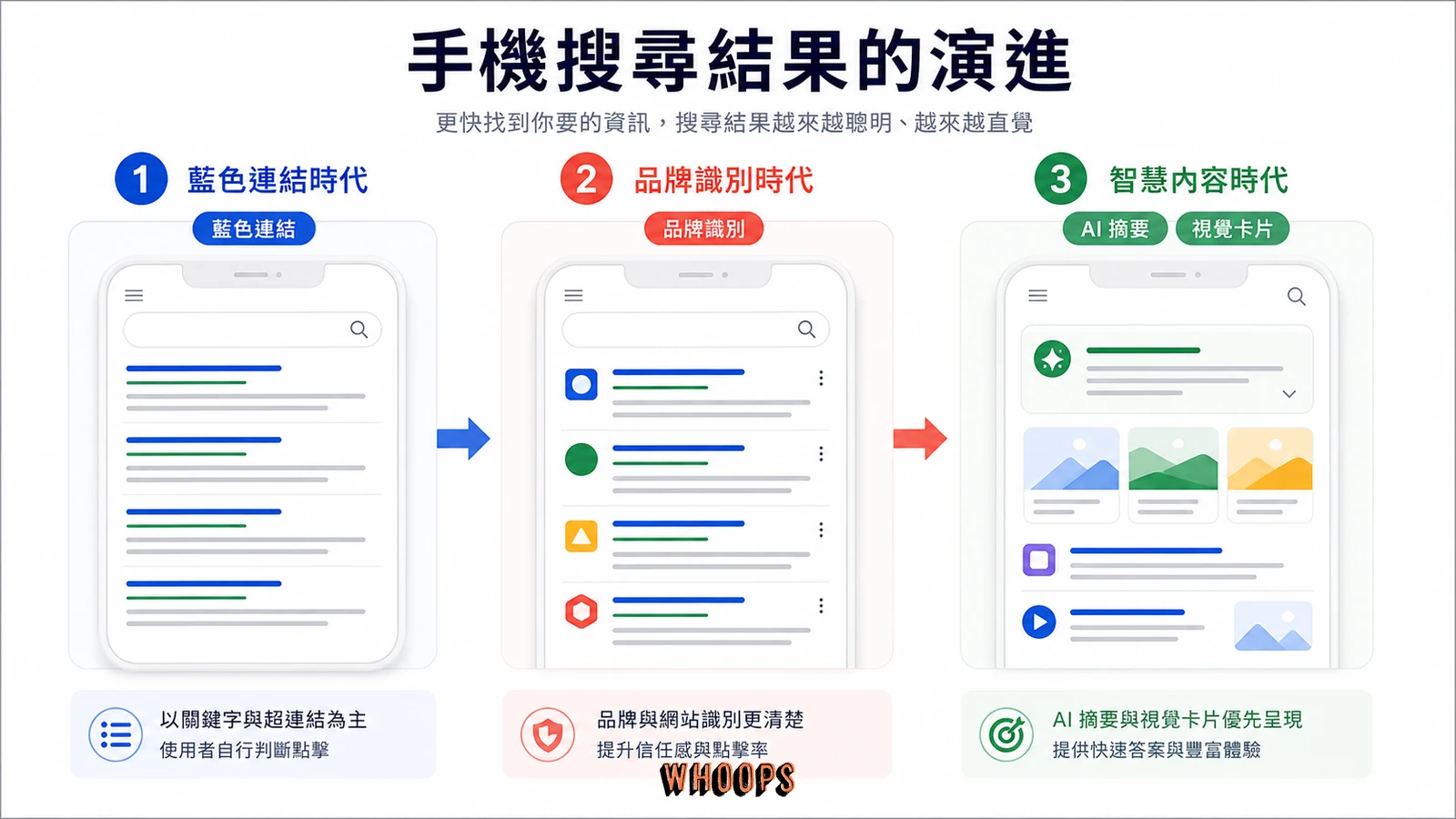 Google 手機搜尋結果版面演進示意圖
