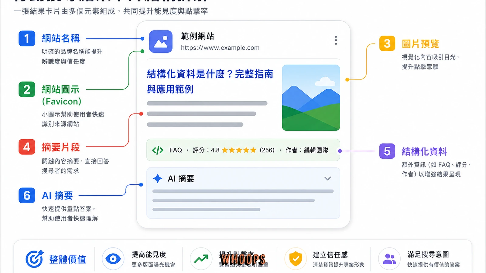 Google 行動版搜尋結果六種視覺元素拆解圖