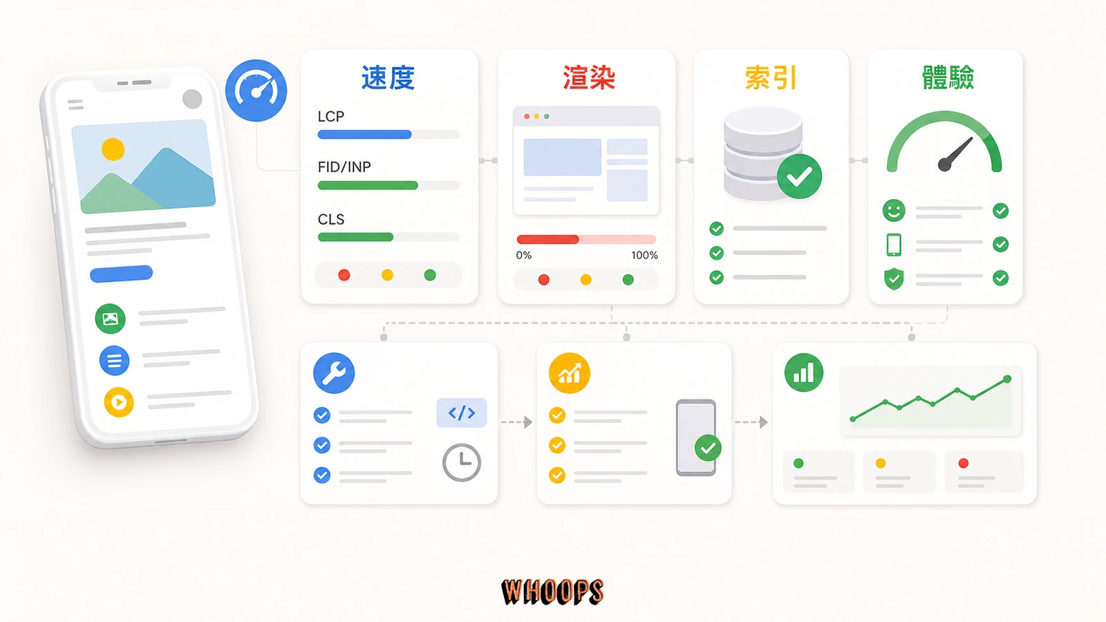行動裝置網站速度為什麼重要:從 AMP 退場到 Core Web Vitals 的完整指南的文內圖,呈現速度、渲染、索引、體驗等 SEO 重點流程。
