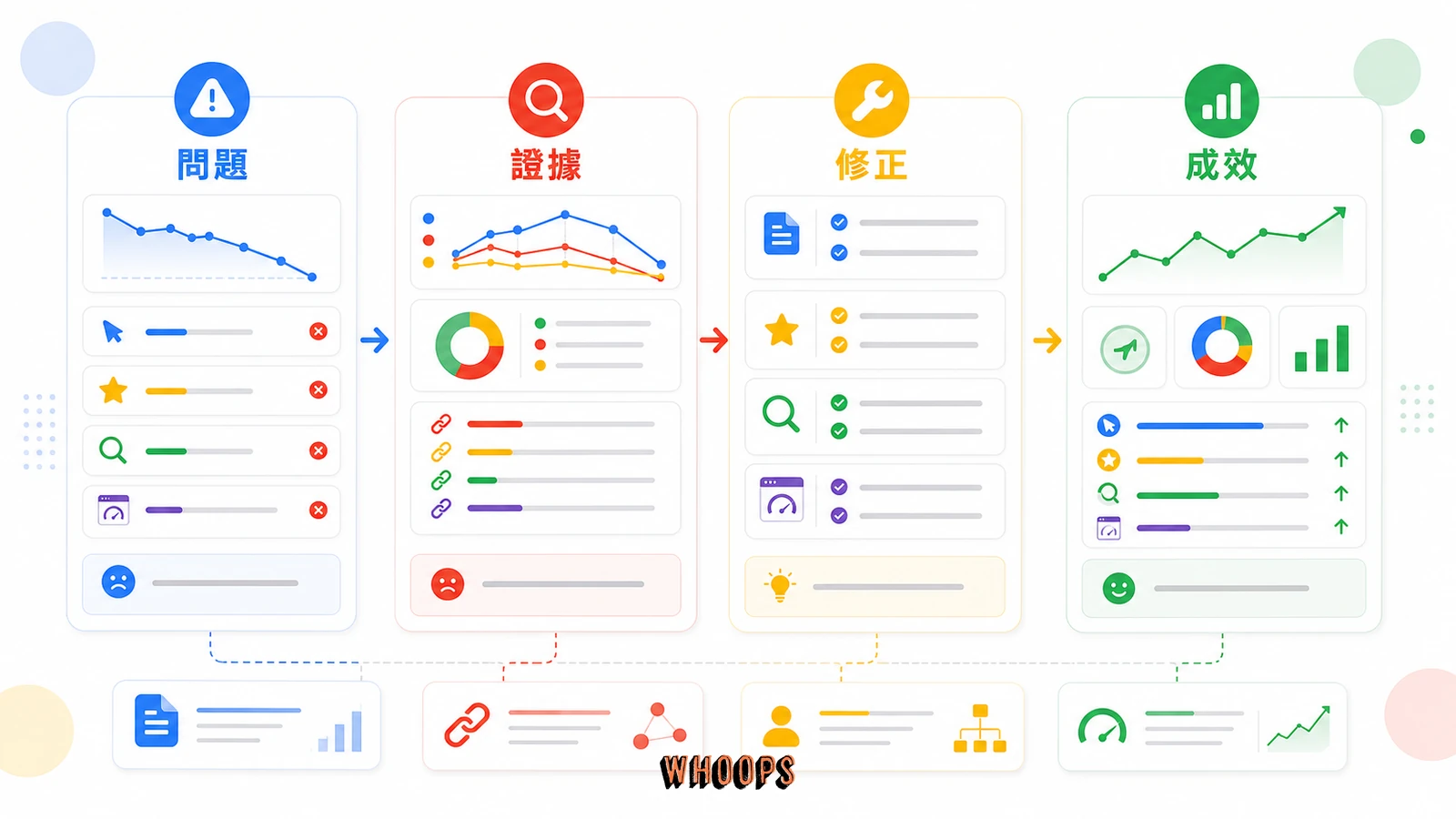 Google 排名的隱藏殺手?全面解析 Navboost 演算法如何決定你的 SEO 成效的診斷檢查圖,說明「點擊訊號的边界:什麼時候 Navboost 救不了你」段落中的問題、證據、修正、成效重點。