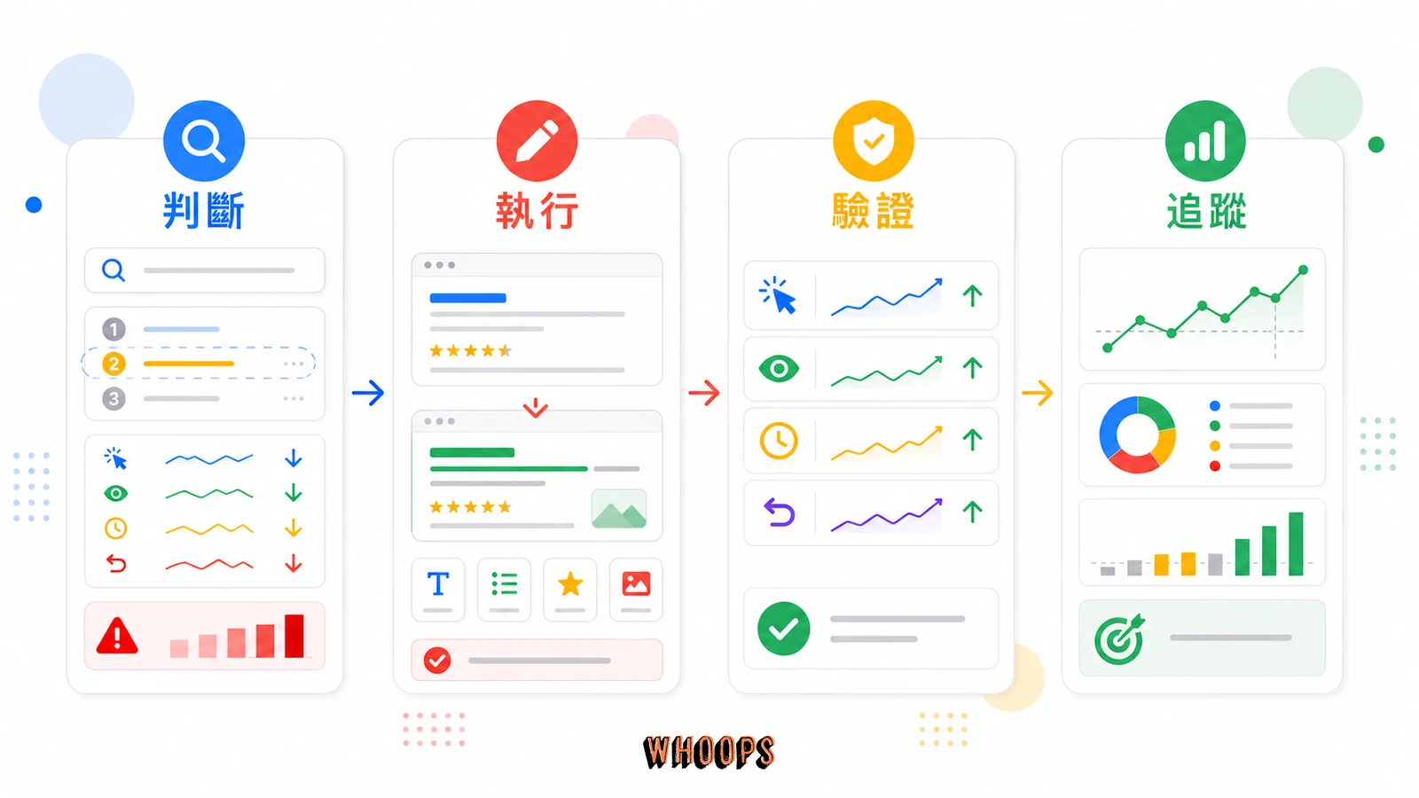 Google 排名的隱藏殺手?全面解析 Navboost 演算法如何決定你的 SEO 成效的實作流程圖,說明「你的網站卡在第二頁?可能是中了 Navboost 的兩大陷阱」段落中的判斷、執行、驗證、追蹤重點。