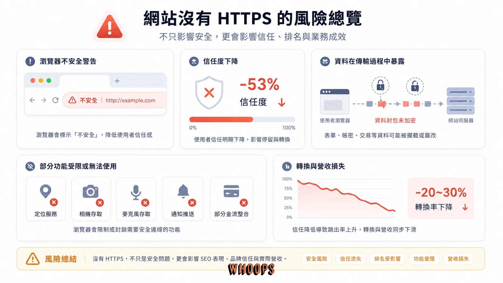 網站沒有 HTTPS 可能造成的信任、安全與轉換風險圖。