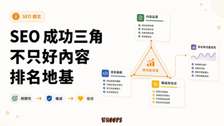 SEO 成功三角：為什麼「只有好內容」無法讓你排名第一？精選圖片，呈現相關性 → 權威 → 信任的 SEO 重點。