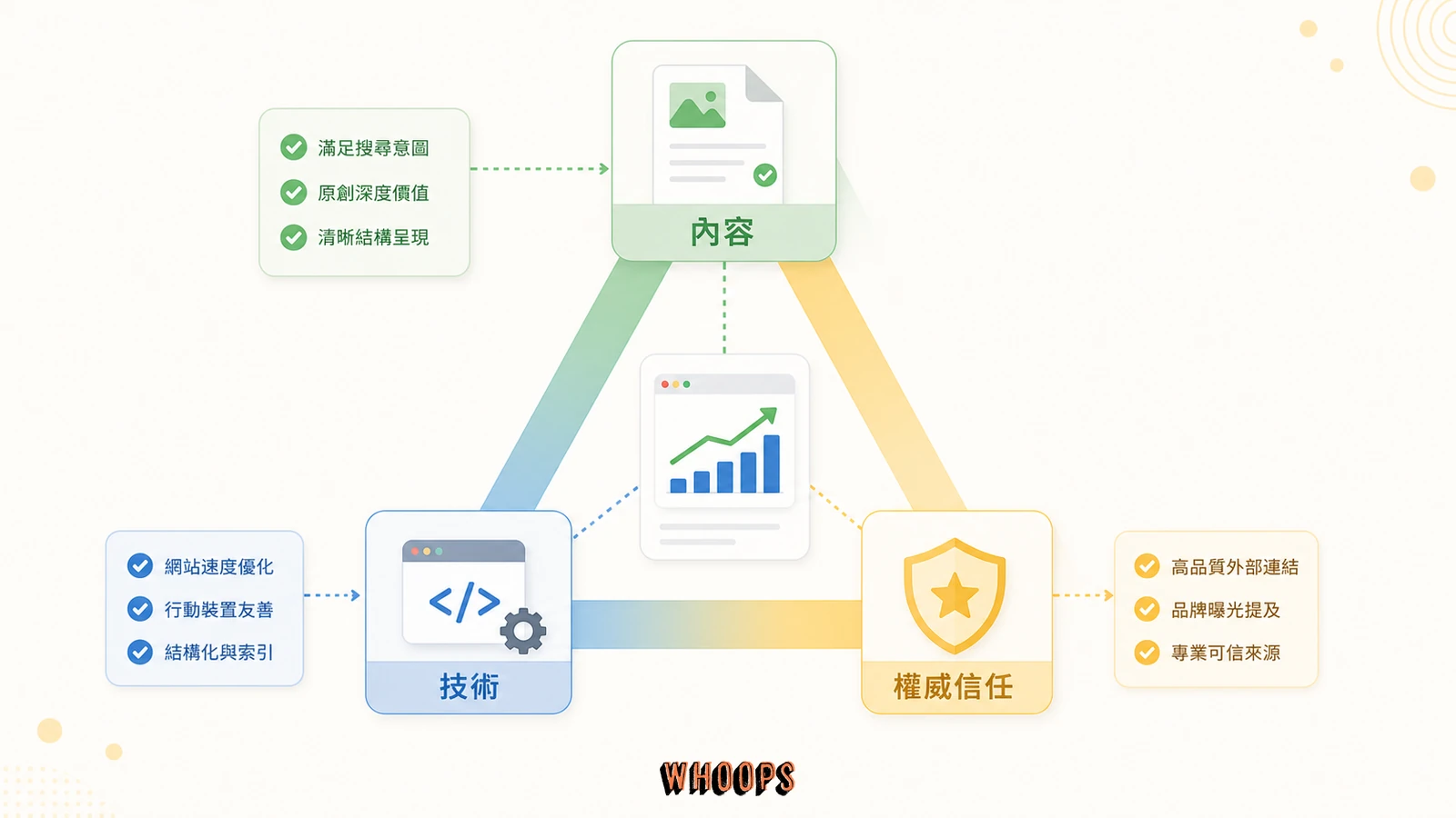 SEO 成功三角:為什麼「只有好內容」無法讓你排名第一?的文內圖,呈現內容、技術、權威、信任等 SEO 重點流程。