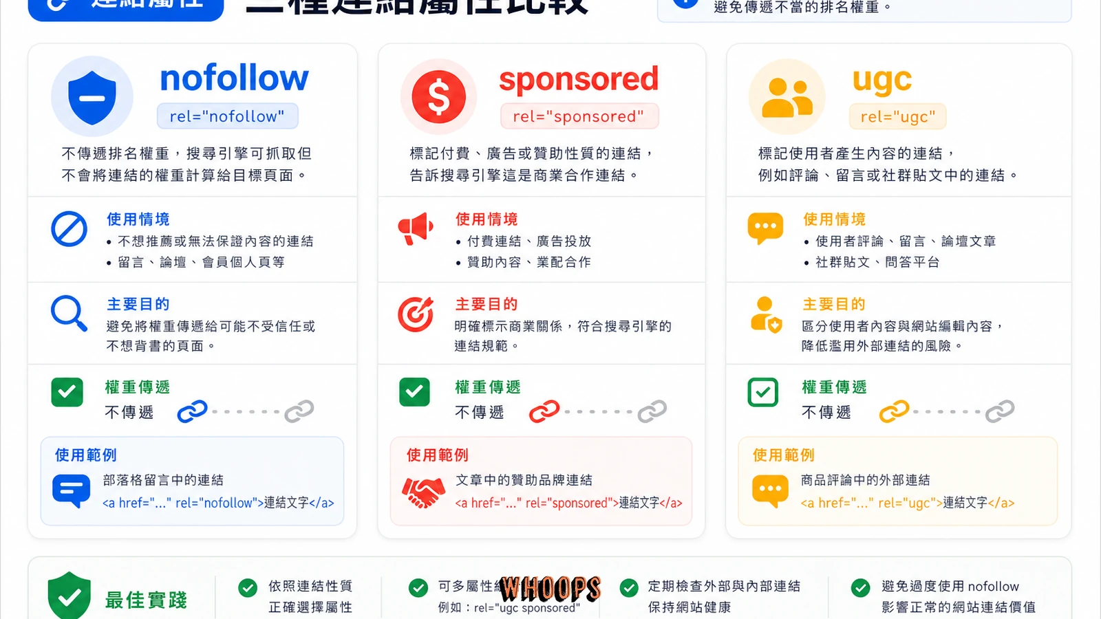 nofollow sponsored ugc 三種連結屬性比較圖