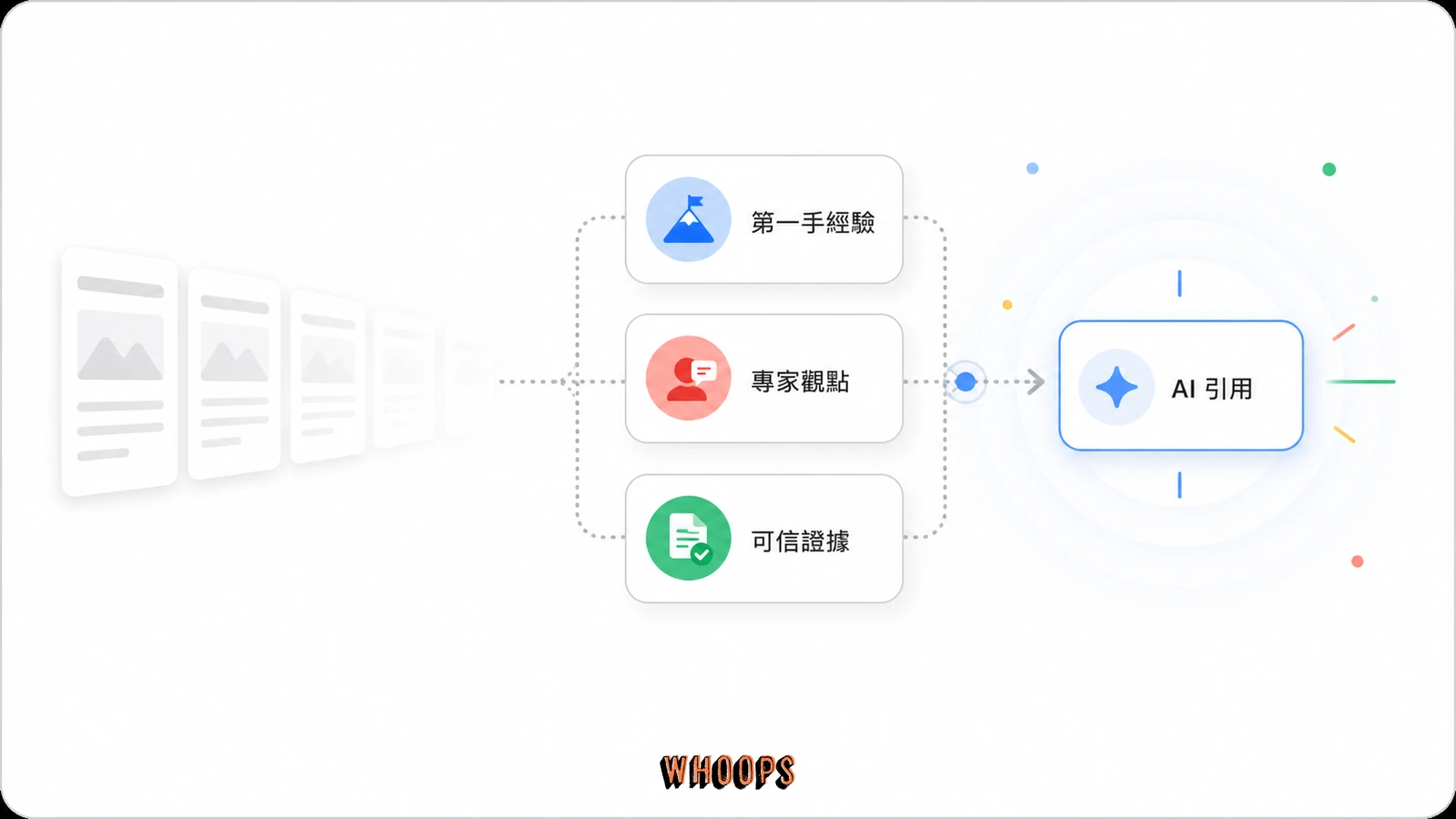 非商品化內容與 E-E-A-T 示意圖，呈現第一手經驗、專家觀點、可驗證證據與 AI 引用資產。