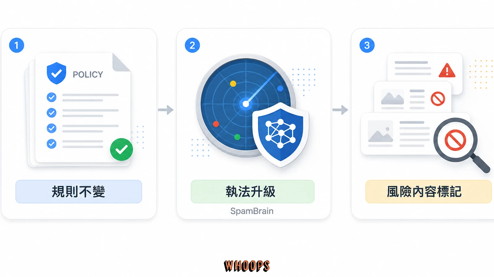 常規垃圾內容更新解讀圖，呈現規則不變、執法升級與 SpamBrain 偵測力道提高。