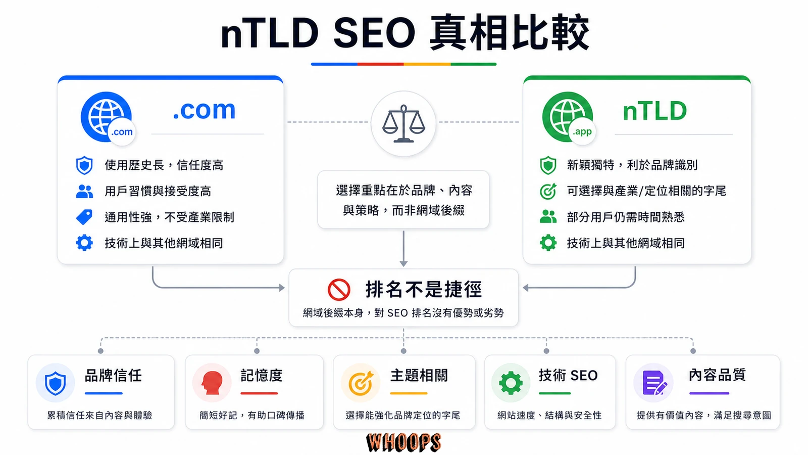 nTLD SEO 真相比較圖，對照 .com、新頂級網域、品牌信任、記憶度、主題相關、技術 SEO 與內容品質。