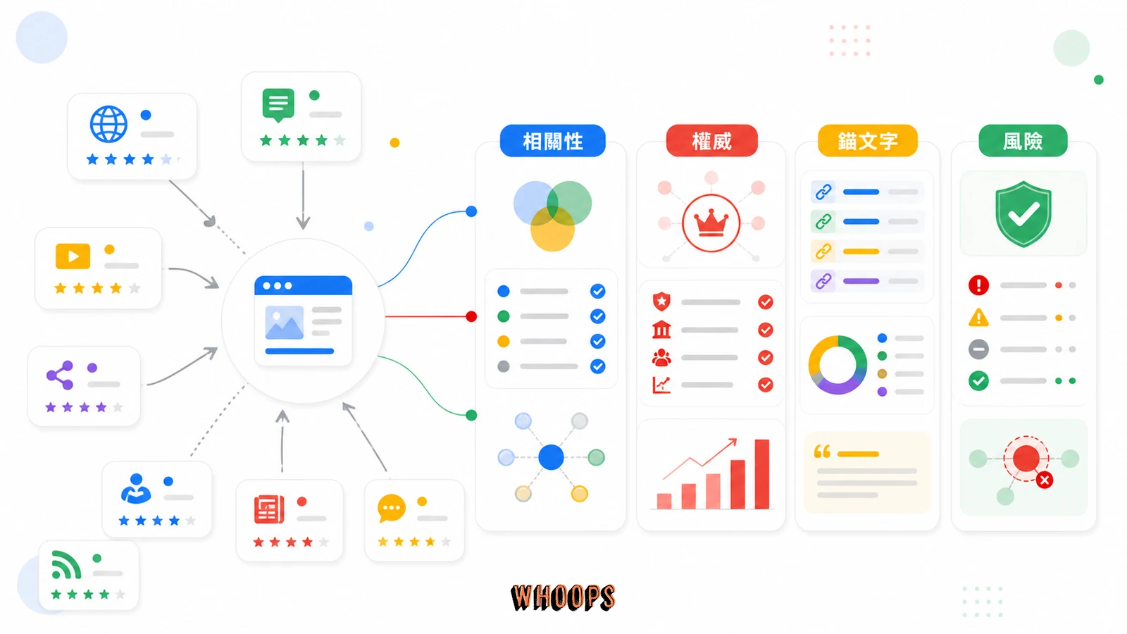 【站外 SEO 權威指南】Off-Page SEO?讓網站流量自己找上門的 7 個方法的核心概念圖,說明「Google 如何判斷誰是人氣王」段落中的相關性、權威、錨文字、風險重點。