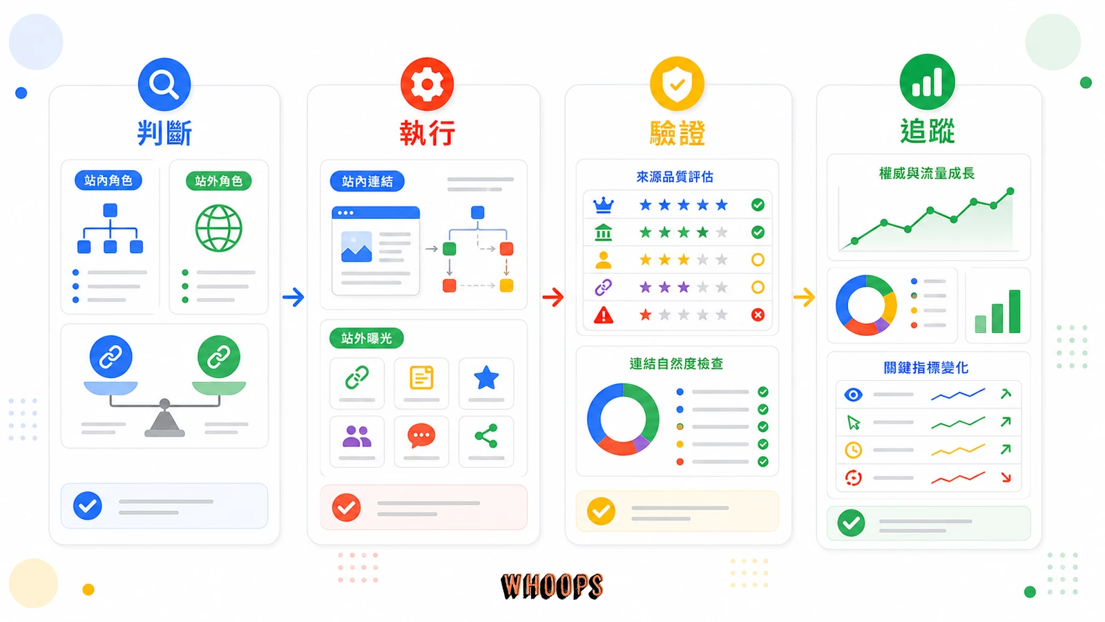 【站外 SEO 權威指南】Off-Page SEO?讓網站流量自己找上門的 7 個方法的實作流程圖,說明「站內外連結怎麼分工?四個常被搞混的名詞」段落中的判斷、執行、驗證、追蹤重點。