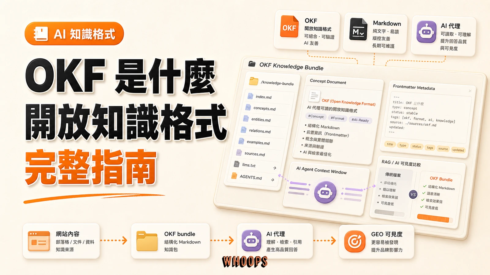 OKF Open Knowledge Format 開放知識格式精選圖片,呈現 Markdown bundle、concept、frontmatter 與 AI 代理知識流程。