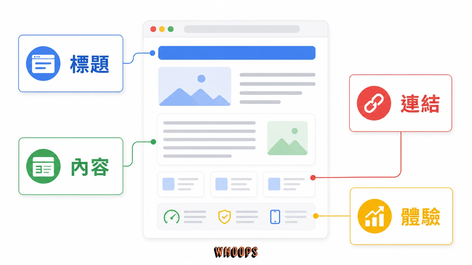 On-Page SEO 內容最佳化:標題、關鍵字、E-E-A-T 到 AI 搜尋的實戰做法的文內圖,呈現標題、內容、連結、體驗等 SEO 重點流程。