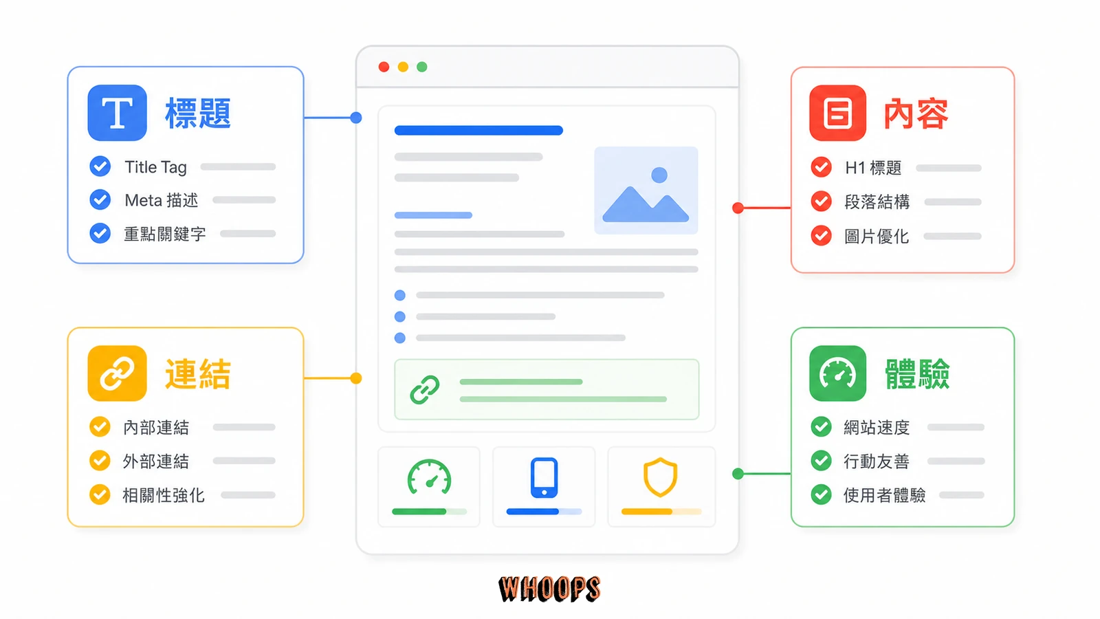 頁面 SEO（On-Page SEO）技術清單：title、meta、網址、heading、canonical 與結構化資料的文內圖，呈現標題、內容、連結、體驗等 SEO 重點流程。