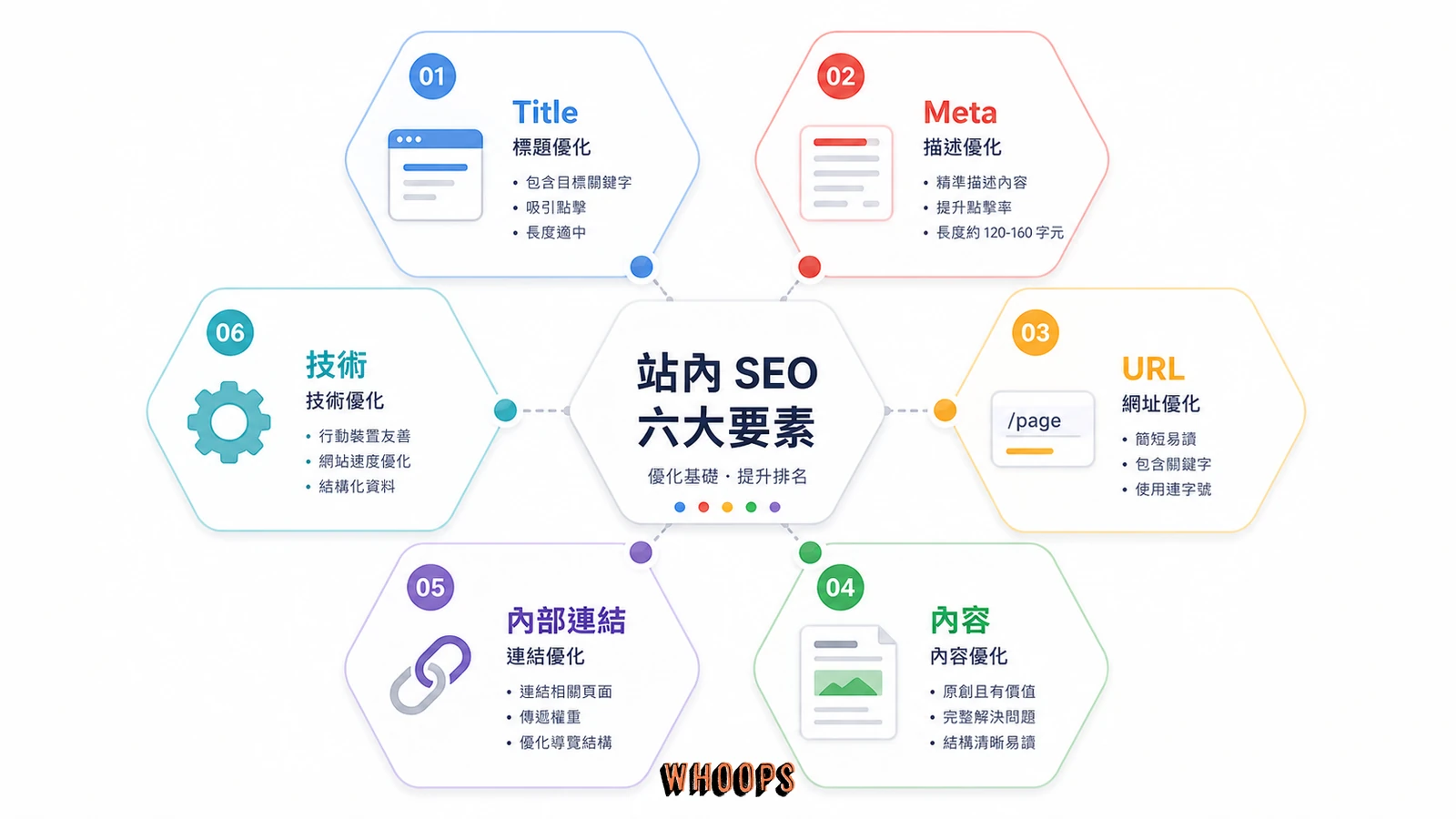 頁面 SEO 六大核心要素蜂巢圖