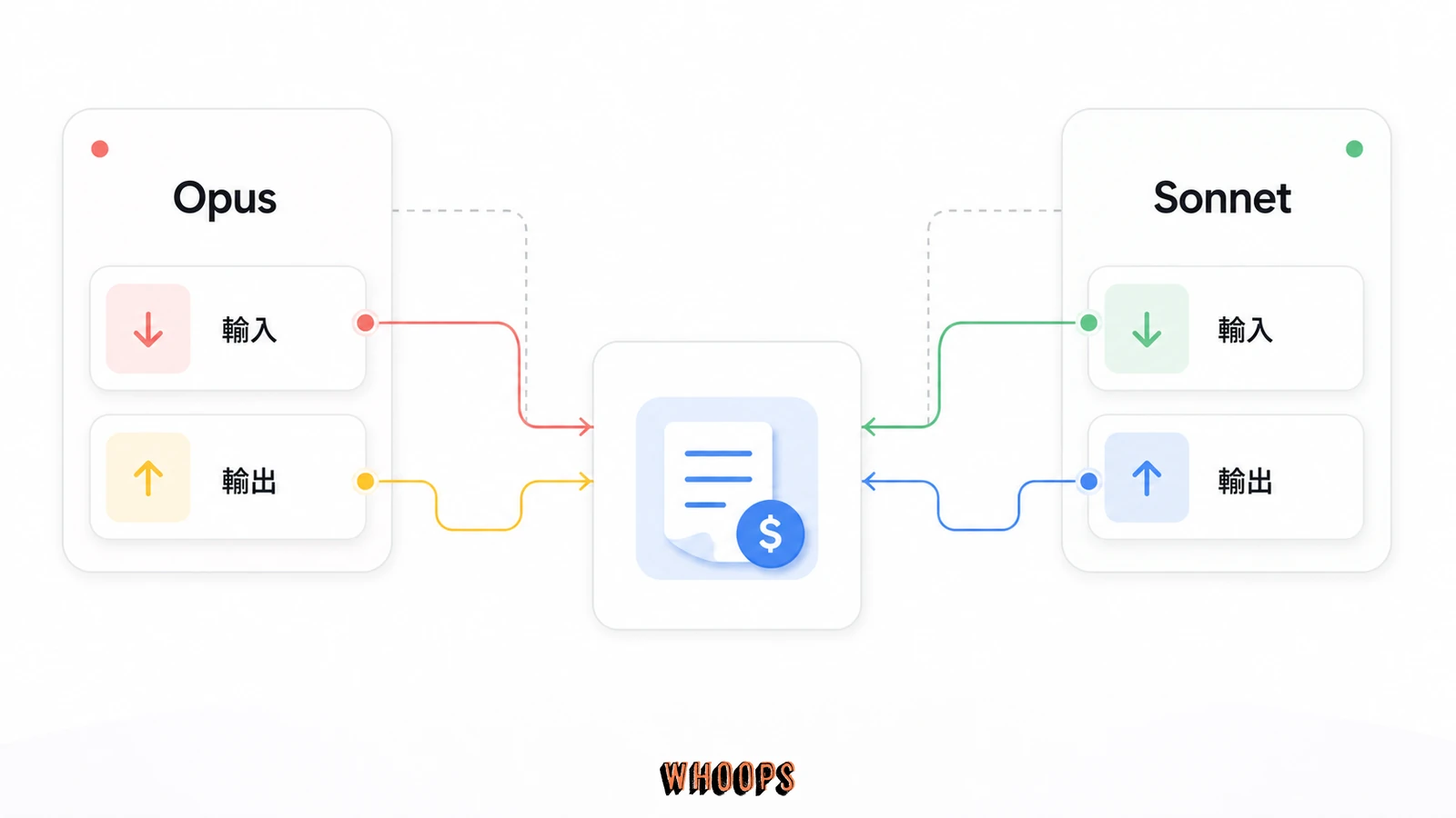 Opus 與 Sonnet API token 成本比較圖,呈現輸入、輸出與每百萬 token 單價的差異。