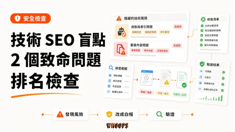 被忽略的技術 SEO 盲點：2 個扼殺排名的致命問題精選圖片，呈現發現風險 → 改成白帽 → 驗證的 SEO 重點。