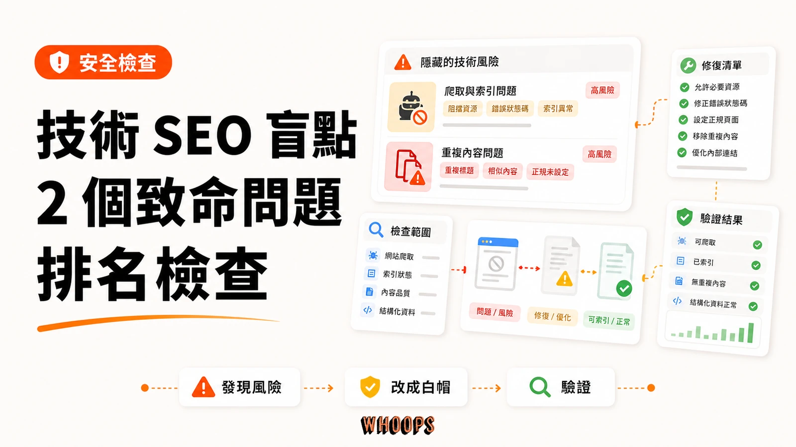被忽略的技術 SEO 盲點:2 個扼殺排名的致命問題精選圖片,呈現發現風險 → 改成白帽 → 驗證的 SEO 重點。