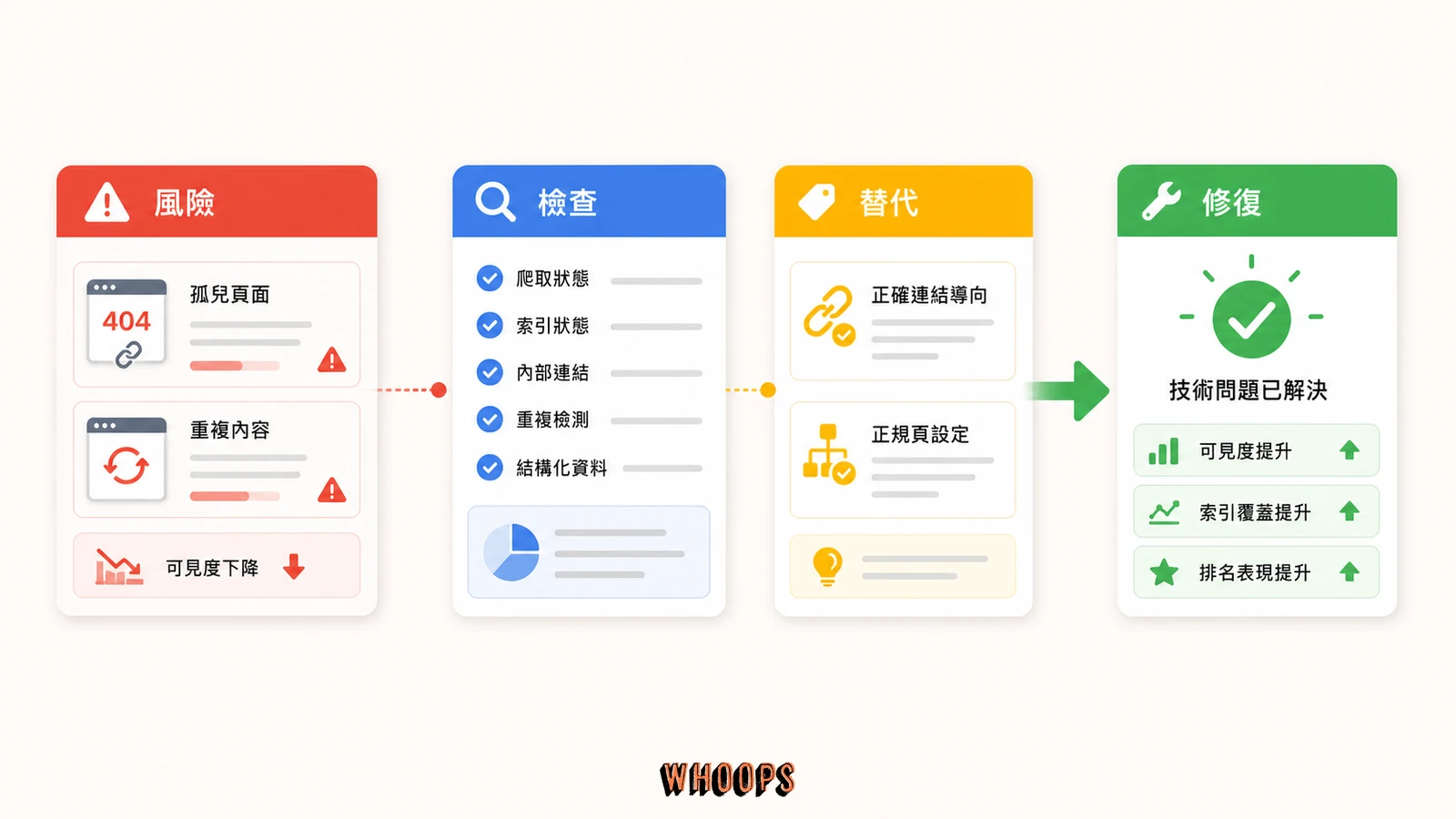 被忽略的技術 SEO 盲點:2 個扼殺排名的致命問題的文內圖,呈現風險、檢查、替代、修復等 SEO 重點流程。
