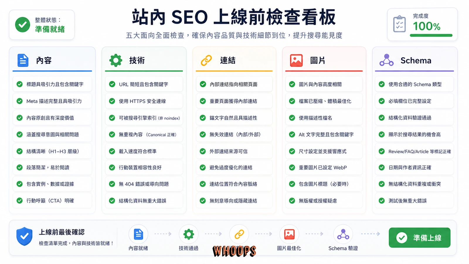 頁面 SEO 發布前檢查清單看板