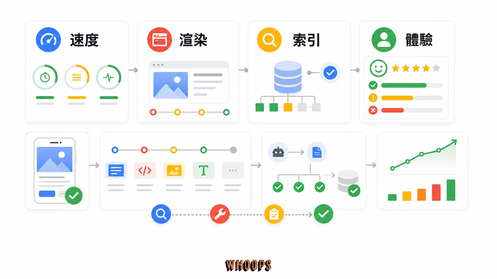 網頁速度對 SEO 排名的影響 透過 Google PageSpeed Insights 進行網頁檢測與取得優化建議的文內圖,呈現速度、渲染、索引、體驗等 SEO 重點流程。