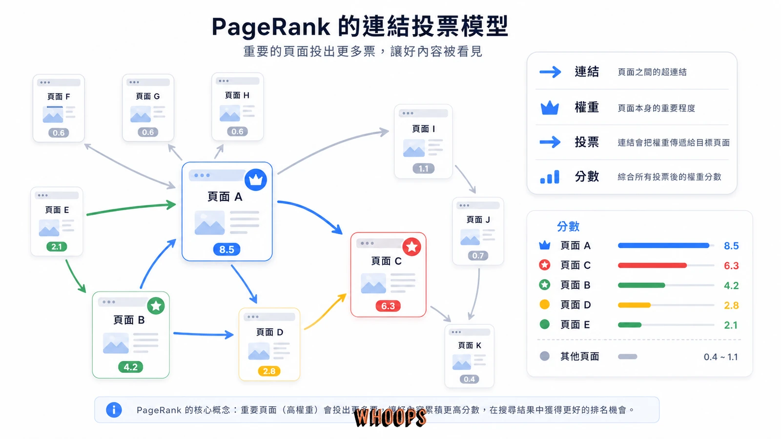 PageRank 透過網頁連結傳遞權重與排名分數的示意圖