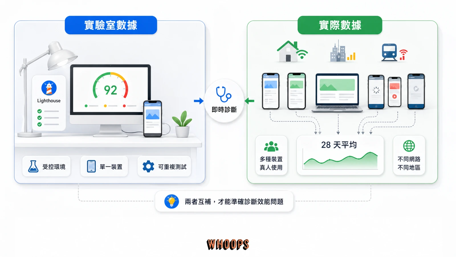 PageSpeed Insights 實驗室資料與 Google Search Console 實際資料比較圖,對照即時診斷與 28 天平均。