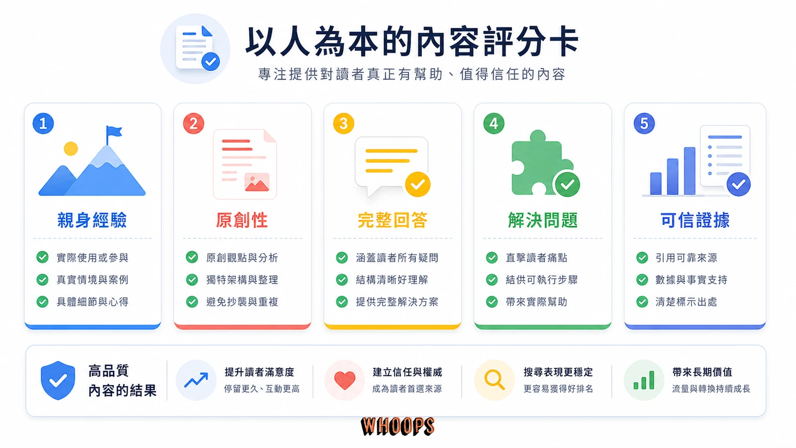 實用內容判斷檢核表,整理經驗、原創性、完整回答與可信證據。