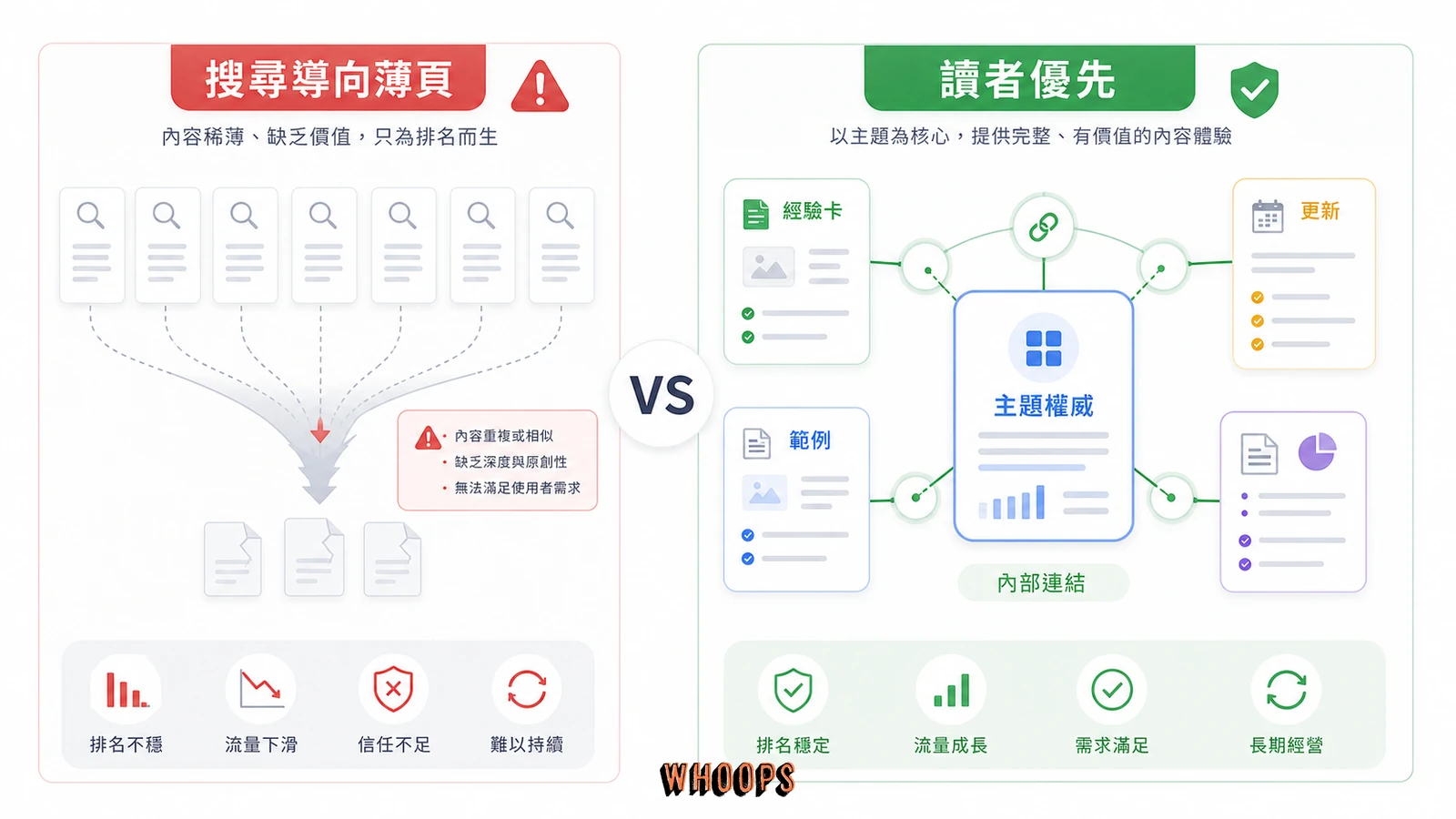 薄內容與以讀者為中心的主題叢集策略比較圖。