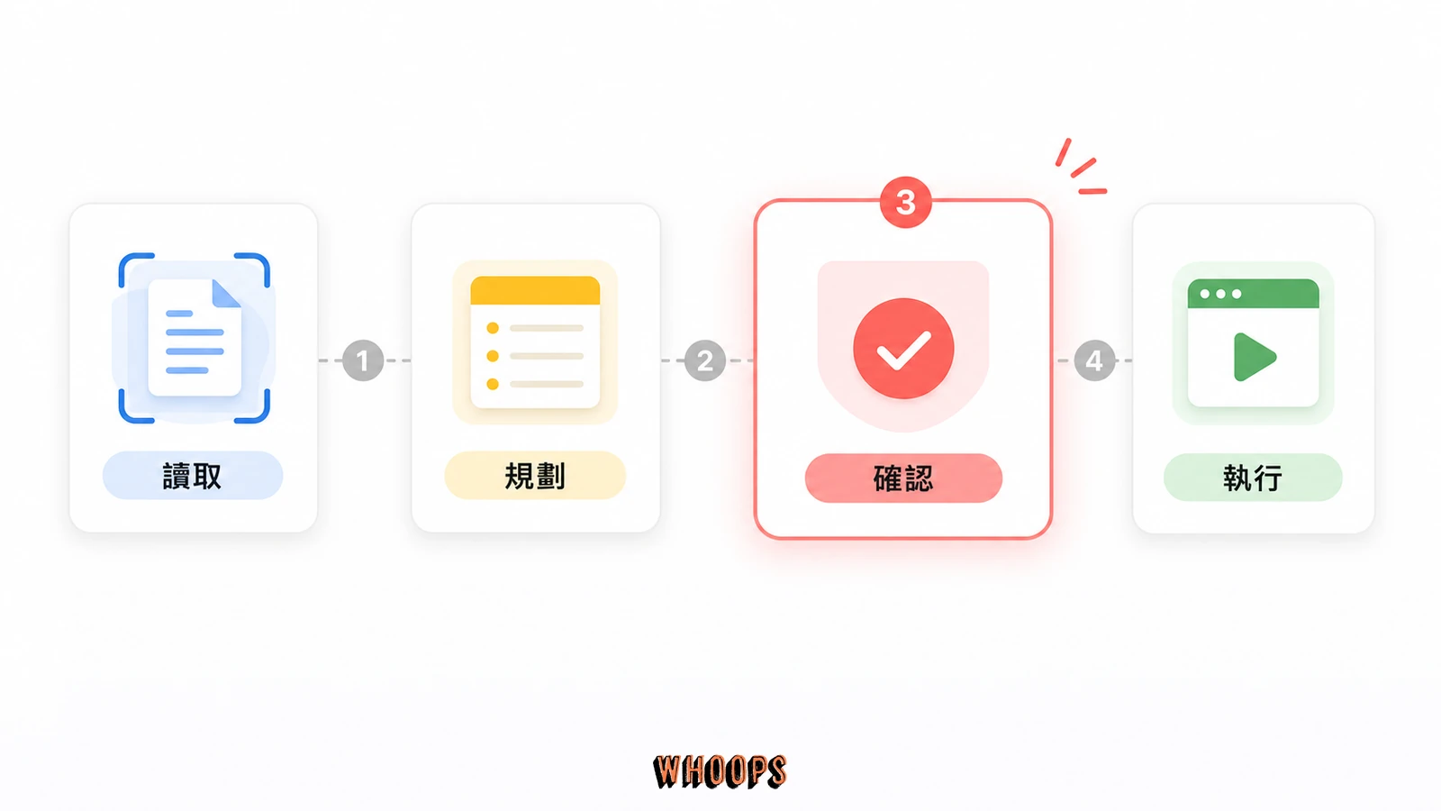 Plan Mode 四步流程圖,呈現讀取、規劃、確認與執行的安全節奏。