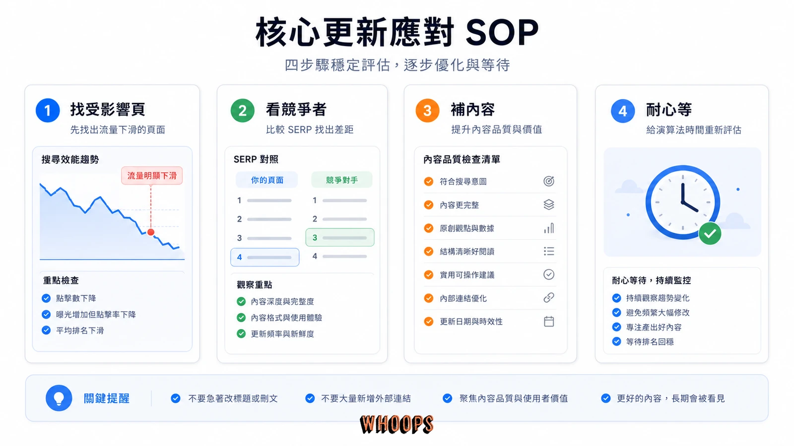 核心更新後排名下滑的四步應對流程圖。