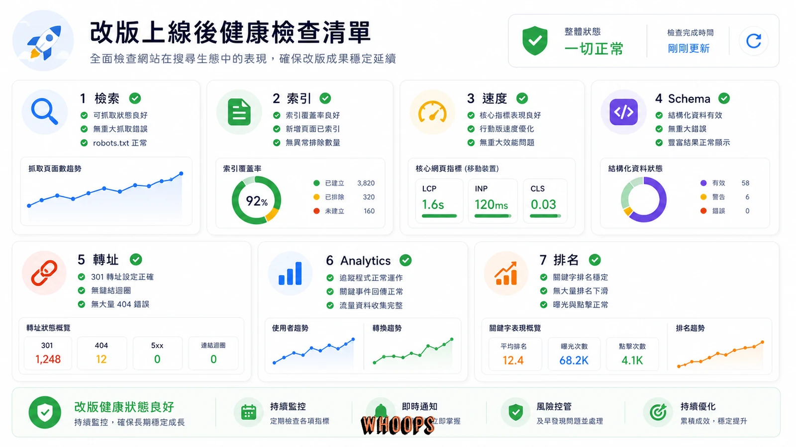 網站改版上線後的 SEO 健康檢查控制面板。