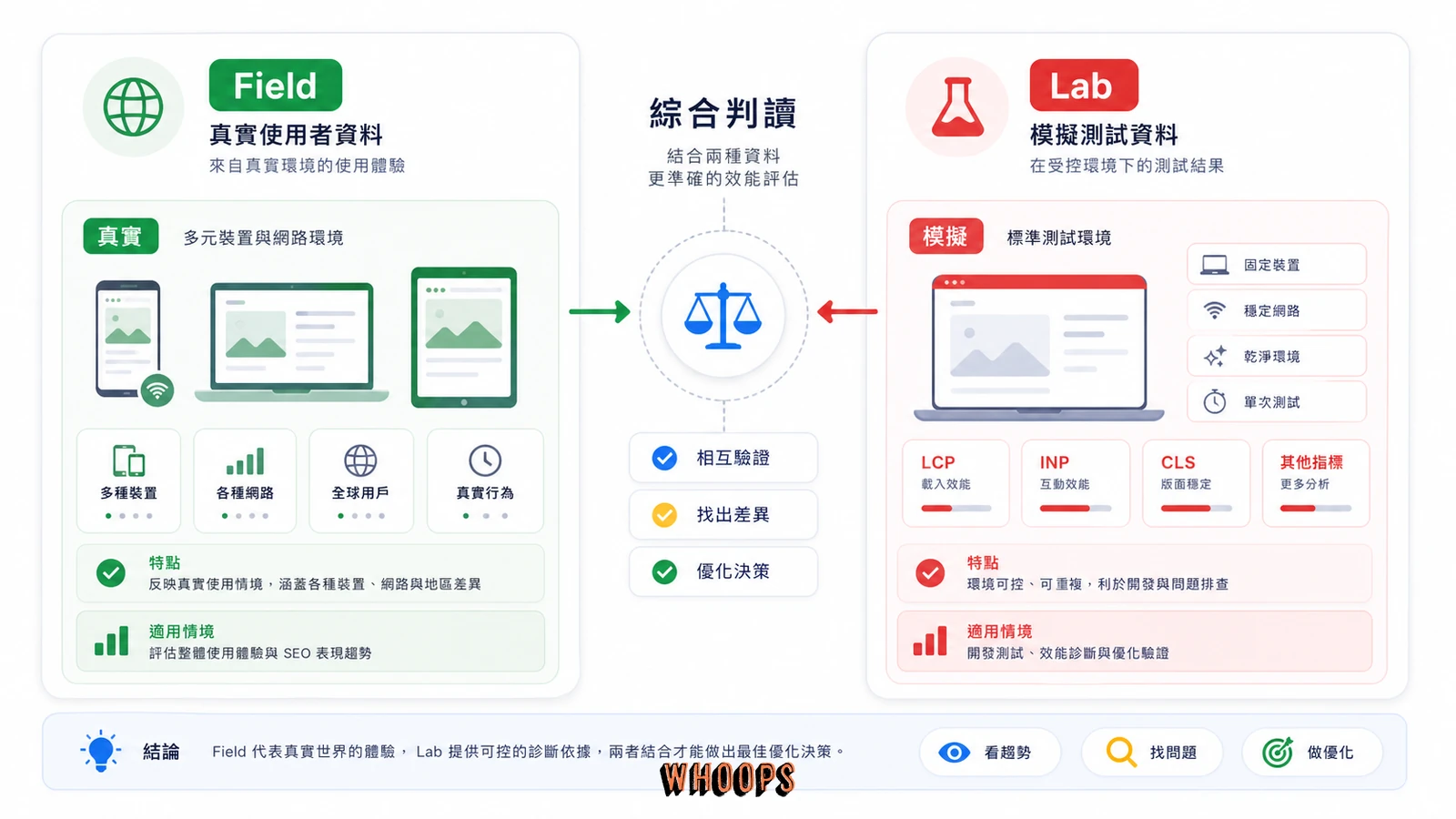 PageSpeed Insights 報告中 Field Data 與 Lab Data 差異的對照圖