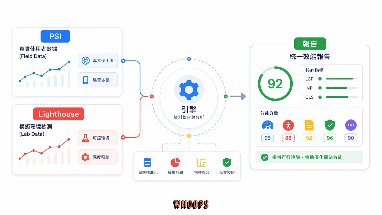 PageSpeed Insights 整合 Lighthouse 引擎後產生統一速度報告的示意圖