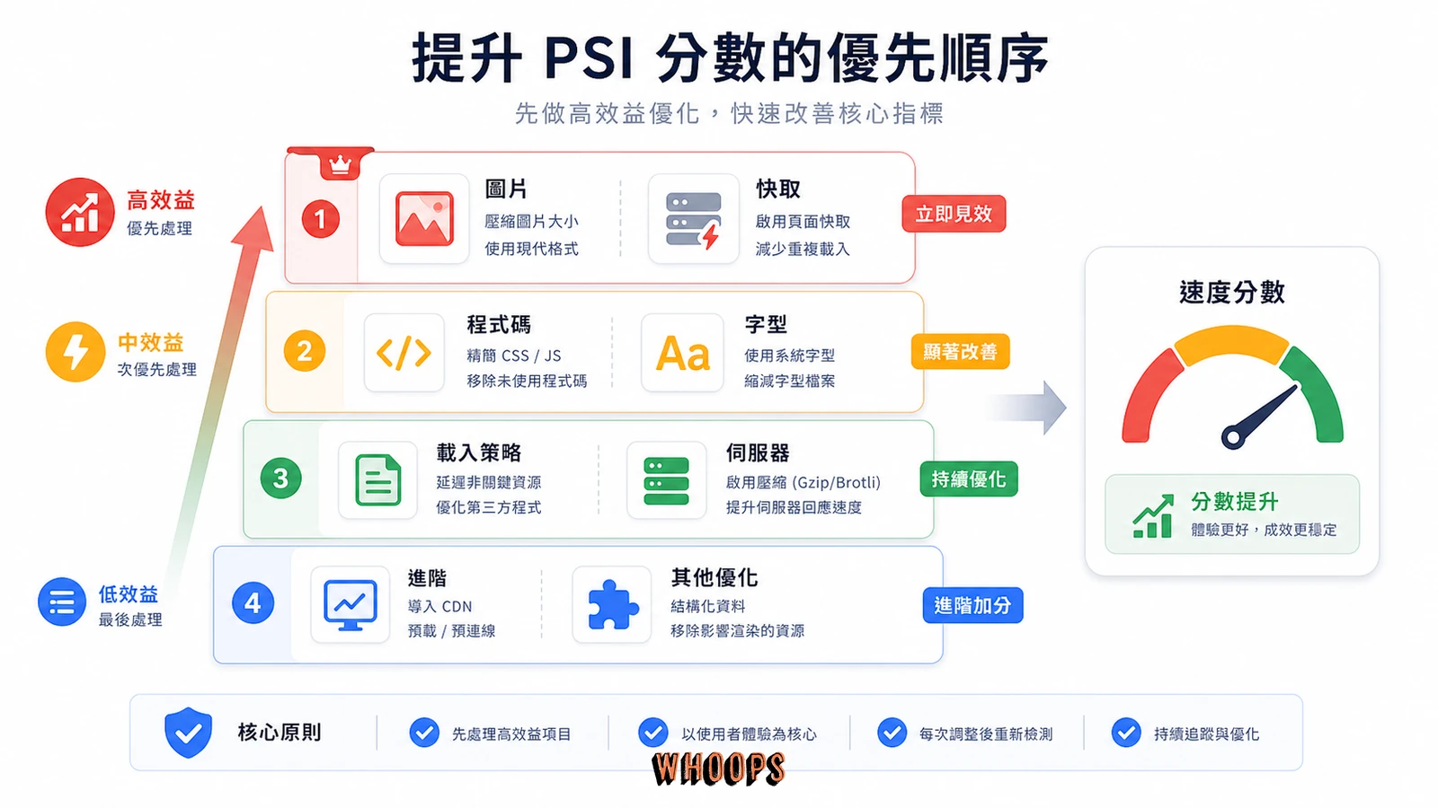 提升 PSI 分數時按投資報酬率排序的最佳化優先順序圖