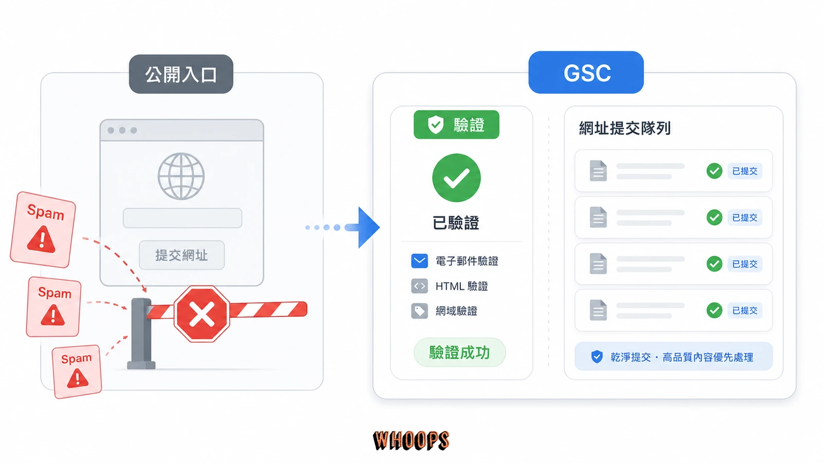 Google 從公開提交網址轉向 Search Console 驗證提交的示意圖