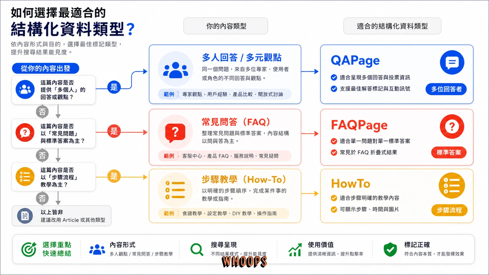 QAPage、FAQPage 與 HowTo 結構化資料的選擇流程圖。