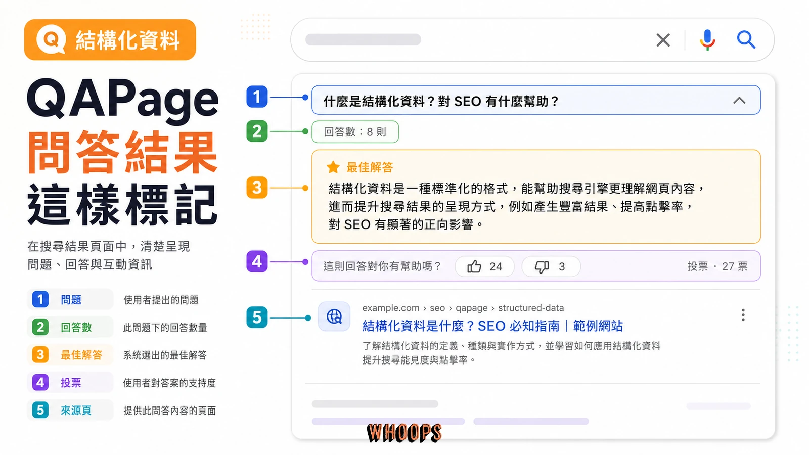 QAPage 複合式搜尋結果的組成元素示意圖。