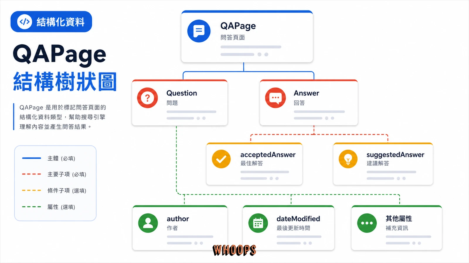 QAPage 結構化資料欄位與層級關係圖。