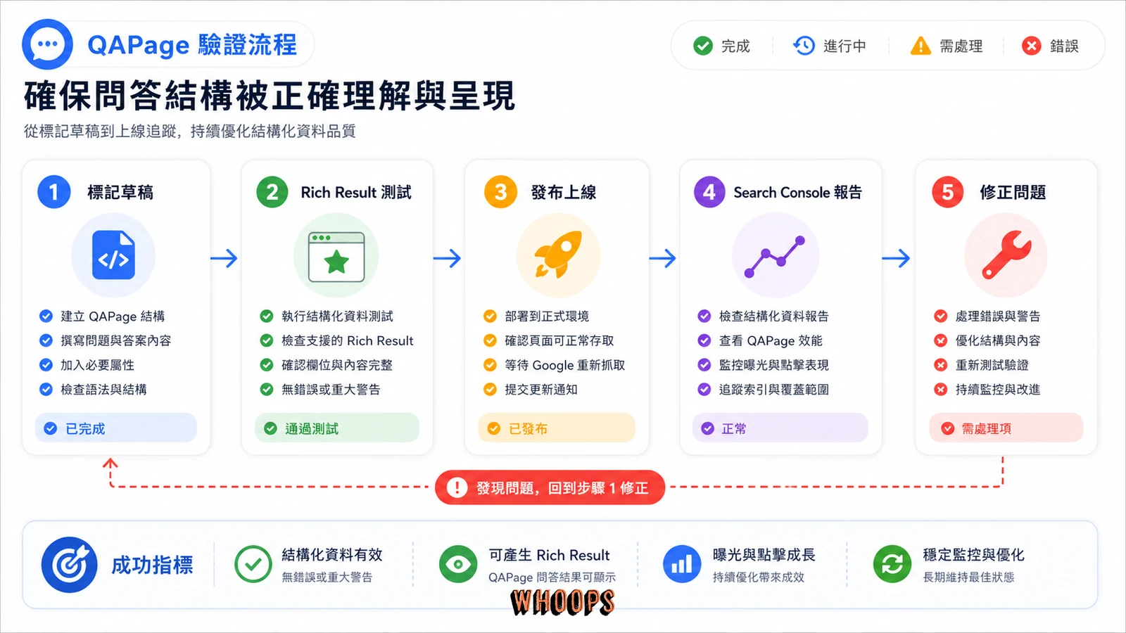 QAPage 標記上線前後的驗證流程圖。