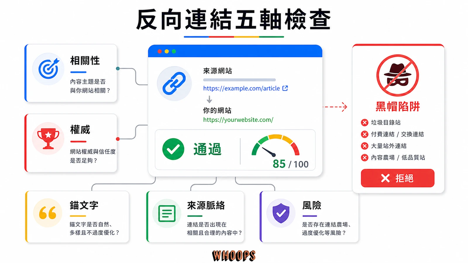 反向連結五軸檢查圖,包含相關性、權威、錨文字、來源脈絡、風險與黑帽陷阱。